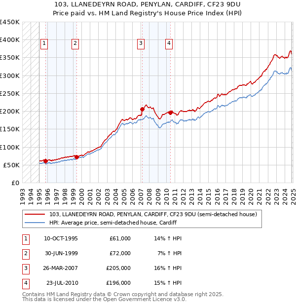 103, LLANEDEYRN ROAD, PENYLAN, CARDIFF, CF23 9DU: Price paid vs HM Land Registry's House Price Index