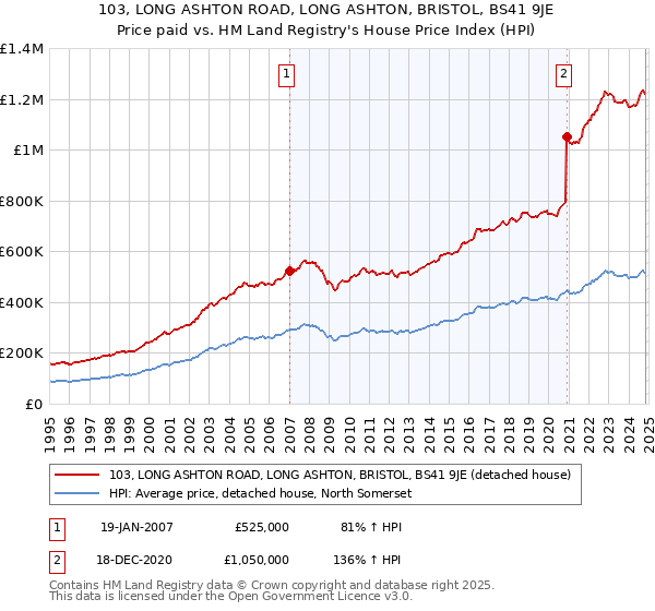 103, LONG ASHTON ROAD, LONG ASHTON, BRISTOL, BS41 9JE: Price paid vs HM Land Registry's House Price Index