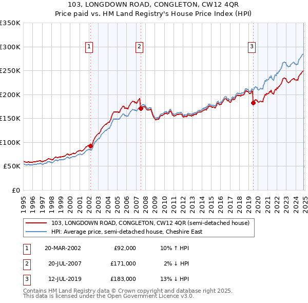 103, LONGDOWN ROAD, CONGLETON, CW12 4QR: Price paid vs HM Land Registry's House Price Index