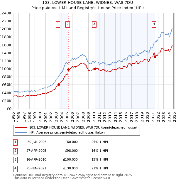 103, LOWER HOUSE LANE, WIDNES, WA8 7DU: Price paid vs HM Land Registry's House Price Index