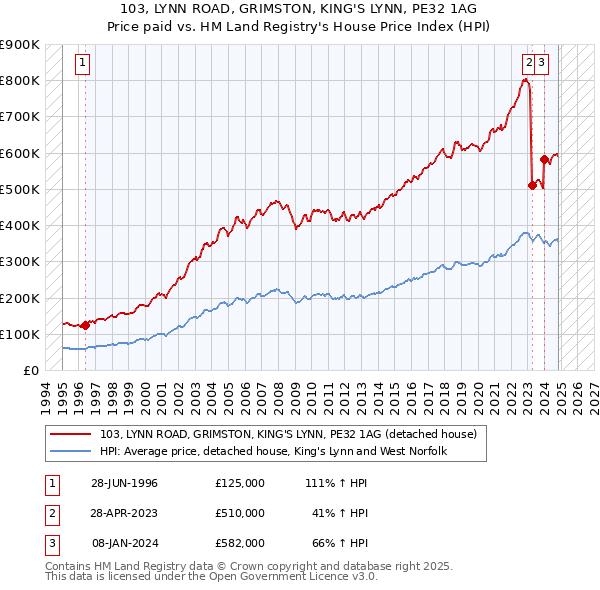 103, LYNN ROAD, GRIMSTON, KING'S LYNN, PE32 1AG: Price paid vs HM Land Registry's House Price Index