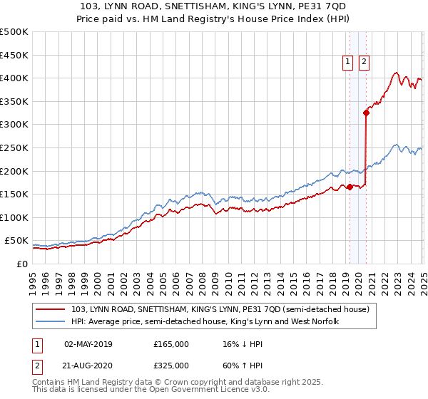 103, LYNN ROAD, SNETTISHAM, KING'S LYNN, PE31 7QD: Price paid vs HM Land Registry's House Price Index