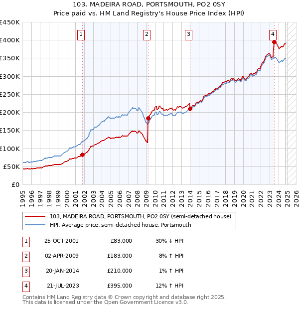 103, MADEIRA ROAD, PORTSMOUTH, PO2 0SY: Price paid vs HM Land Registry's House Price Index