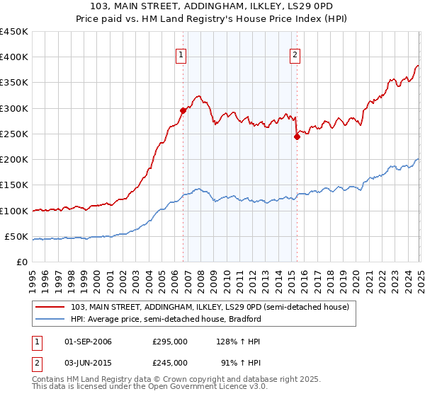 103, MAIN STREET, ADDINGHAM, ILKLEY, LS29 0PD: Price paid vs HM Land Registry's House Price Index