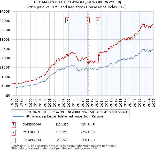 103, MAIN STREET, CLAYPOLE, NEWARK, NG23 5BJ: Price paid vs HM Land Registry's House Price Index