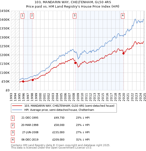 103, MANDARIN WAY, CHELTENHAM, GL50 4RS: Price paid vs HM Land Registry's House Price Index