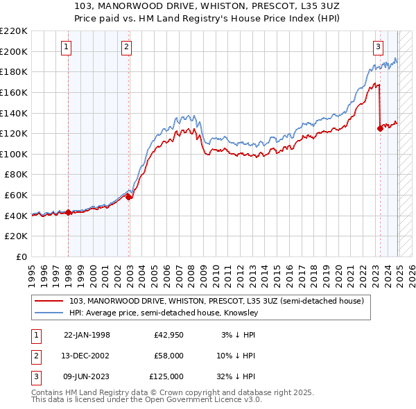 103, MANORWOOD DRIVE, WHISTON, PRESCOT, L35 3UZ: Price paid vs HM Land Registry's House Price Index