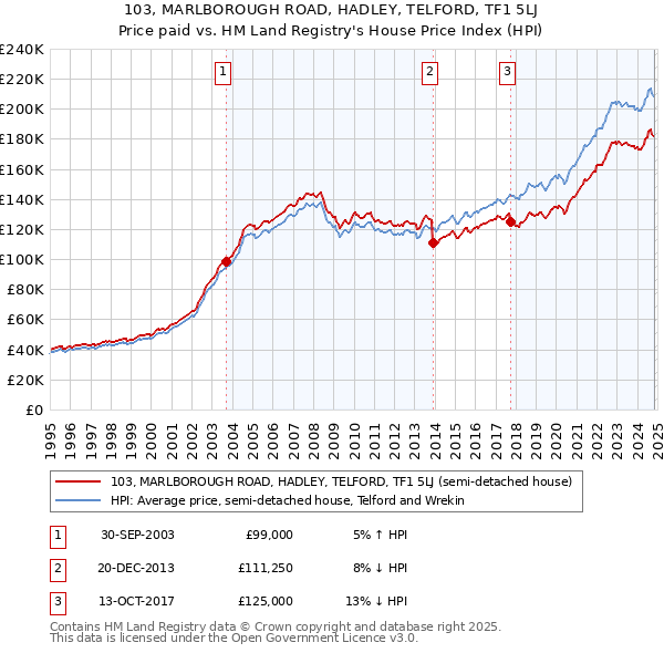 103, MARLBOROUGH ROAD, HADLEY, TELFORD, TF1 5LJ: Price paid vs HM Land Registry's House Price Index