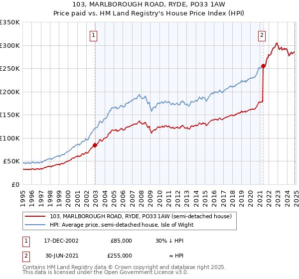 103, MARLBOROUGH ROAD, RYDE, PO33 1AW: Price paid vs HM Land Registry's House Price Index