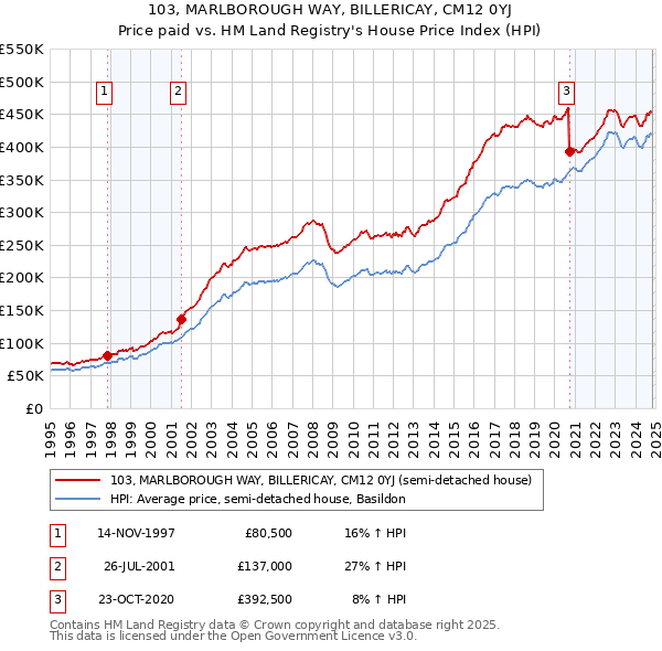 103, MARLBOROUGH WAY, BILLERICAY, CM12 0YJ: Price paid vs HM Land Registry's House Price Index