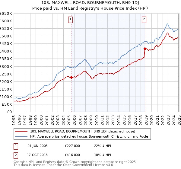 103, MAXWELL ROAD, BOURNEMOUTH, BH9 1DJ: Price paid vs HM Land Registry's House Price Index