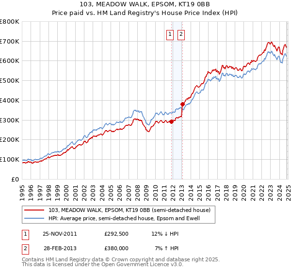 103, MEADOW WALK, EPSOM, KT19 0BB: Price paid vs HM Land Registry's House Price Index