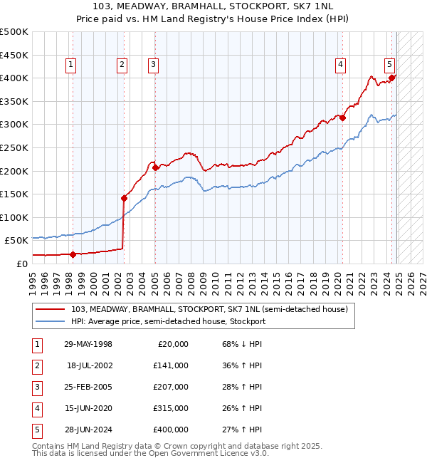 103, MEADWAY, BRAMHALL, STOCKPORT, SK7 1NL: Price paid vs HM Land Registry's House Price Index