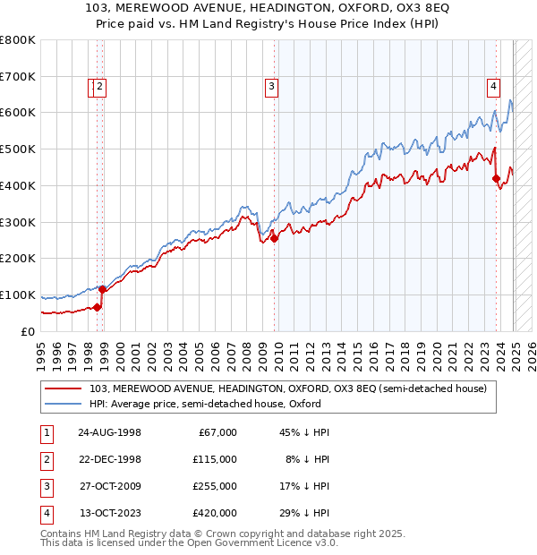 103, MEREWOOD AVENUE, HEADINGTON, OXFORD, OX3 8EQ: Price paid vs HM Land Registry's House Price Index