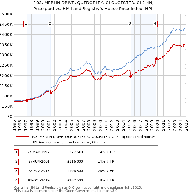 103, MERLIN DRIVE, QUEDGELEY, GLOUCESTER, GL2 4NJ: Price paid vs HM Land Registry's House Price Index