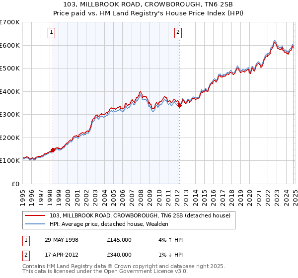 103, MILLBROOK ROAD, CROWBOROUGH, TN6 2SB: Price paid vs HM Land Registry's House Price Index