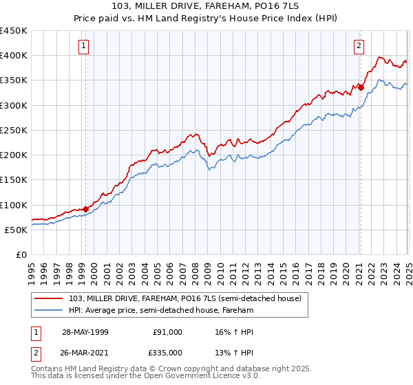 103, MILLER DRIVE, FAREHAM, PO16 7LS: Price paid vs HM Land Registry's House Price Index