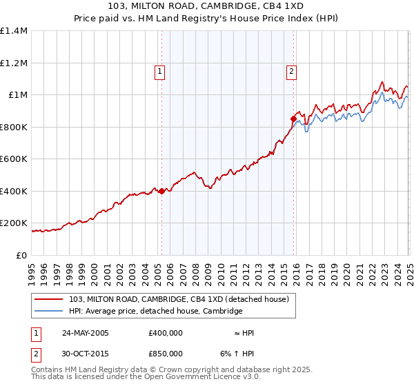 103, MILTON ROAD, CAMBRIDGE, CB4 1XD: Price paid vs HM Land Registry's House Price Index