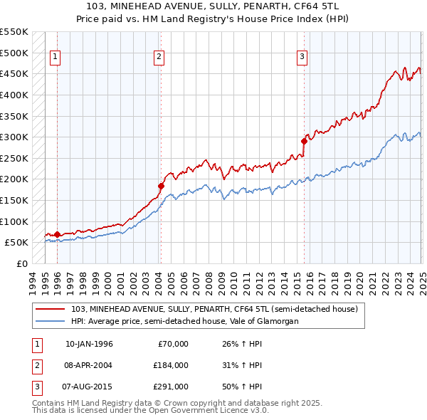 103, MINEHEAD AVENUE, SULLY, PENARTH, CF64 5TL: Price paid vs HM Land Registry's House Price Index