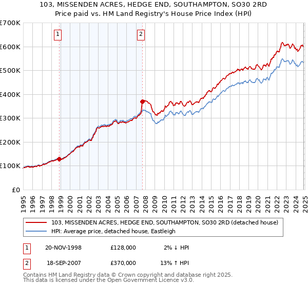 103, MISSENDEN ACRES, HEDGE END, SOUTHAMPTON, SO30 2RD: Price paid vs HM Land Registry's House Price Index