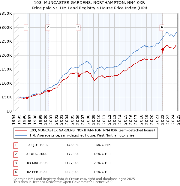 103, MUNCASTER GARDENS, NORTHAMPTON, NN4 0XR: Price paid vs HM Land Registry's House Price Index