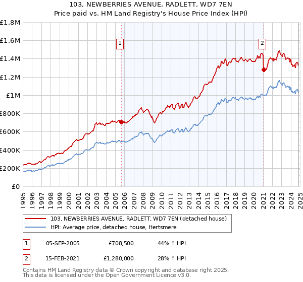 103, NEWBERRIES AVENUE, RADLETT, WD7 7EN: Price paid vs HM Land Registry's House Price Index