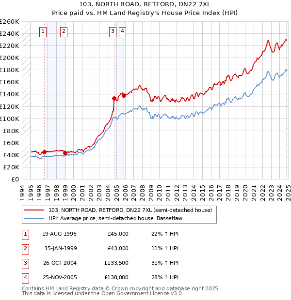 103, NORTH ROAD, RETFORD, DN22 7XL: Price paid vs HM Land Registry's House Price Index