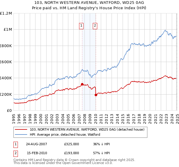 103, NORTH WESTERN AVENUE, WATFORD, WD25 0AG: Price paid vs HM Land Registry's House Price Index