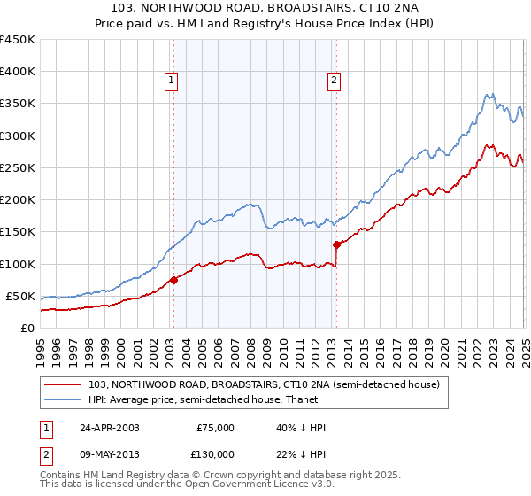 103, NORTHWOOD ROAD, BROADSTAIRS, CT10 2NA: Price paid vs HM Land Registry's House Price Index