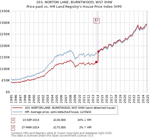 103, NORTON LANE, BURNTWOOD, WS7 0HW: Price paid vs HM Land Registry's House Price Index