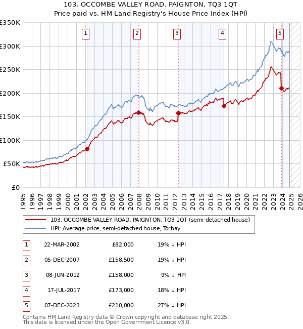 103, OCCOMBE VALLEY ROAD, PAIGNTON, TQ3 1QT: Price paid vs HM Land Registry's House Price Index