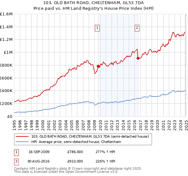 103, OLD BATH ROAD, CHELTENHAM, GL53 7DA: Price paid vs HM Land Registry's House Price Index