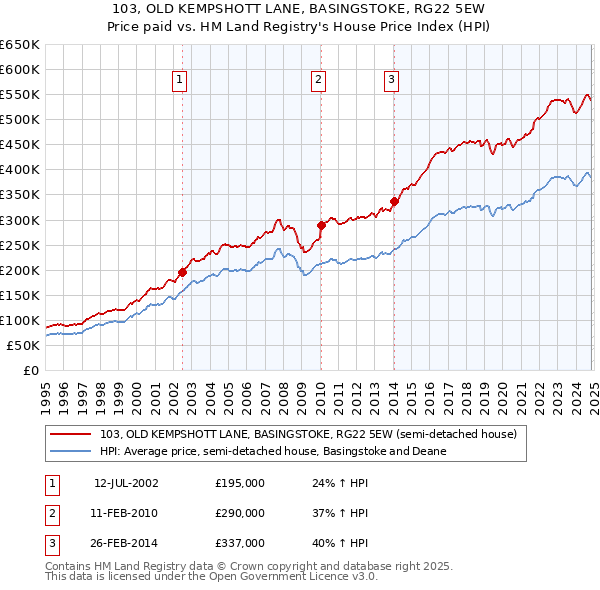 103, OLD KEMPSHOTT LANE, BASINGSTOKE, RG22 5EW: Price paid vs HM Land Registry's House Price Index