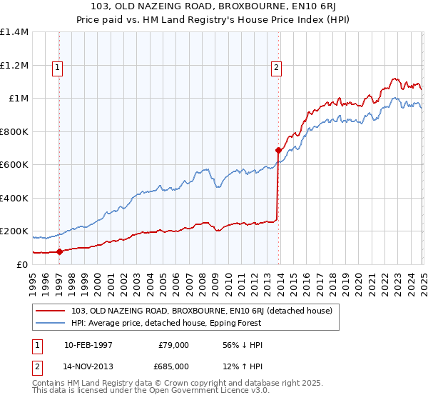 103, OLD NAZEING ROAD, BROXBOURNE, EN10 6RJ: Price paid vs HM Land Registry's House Price Index