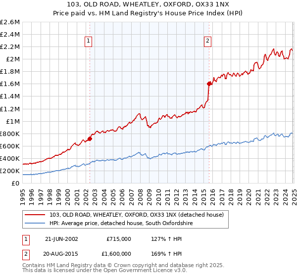 103, OLD ROAD, WHEATLEY, OXFORD, OX33 1NX: Price paid vs HM Land Registry's House Price Index