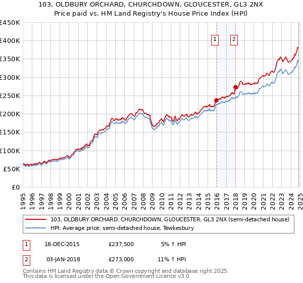 103, OLDBURY ORCHARD, CHURCHDOWN, GLOUCESTER, GL3 2NX: Price paid vs HM Land Registry's House Price Index