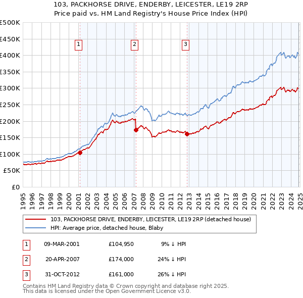 103, PACKHORSE DRIVE, ENDERBY, LEICESTER, LE19 2RP: Price paid vs HM Land Registry's House Price Index