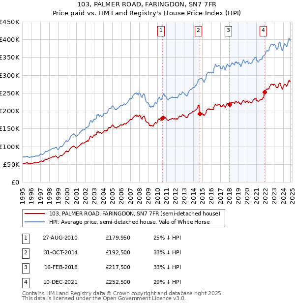 103, PALMER ROAD, FARINGDON, SN7 7FR: Price paid vs HM Land Registry's House Price Index