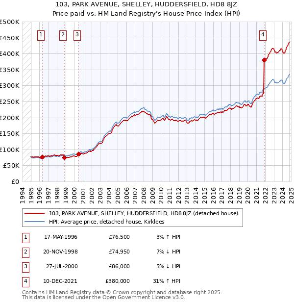 103, PARK AVENUE, SHELLEY, HUDDERSFIELD, HD8 8JZ: Price paid vs HM Land Registry's House Price Index