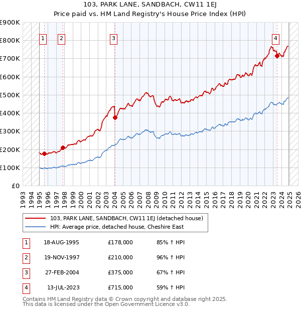 103, PARK LANE, SANDBACH, CW11 1EJ: Price paid vs HM Land Registry's House Price Index