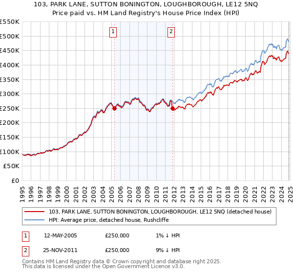 103, PARK LANE, SUTTON BONINGTON, LOUGHBOROUGH, LE12 5NQ: Price paid vs HM Land Registry's House Price Index