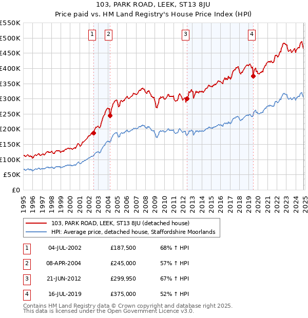 103, PARK ROAD, LEEK, ST13 8JU: Price paid vs HM Land Registry's House Price Index