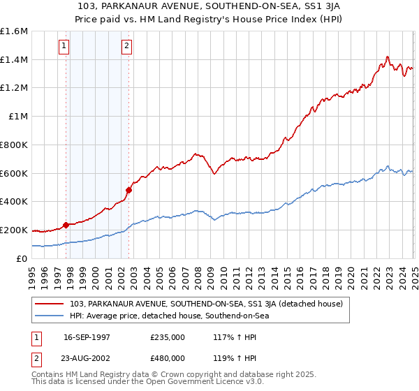 103, PARKANAUR AVENUE, SOUTHEND-ON-SEA, SS1 3JA: Price paid vs HM Land Registry's House Price Index