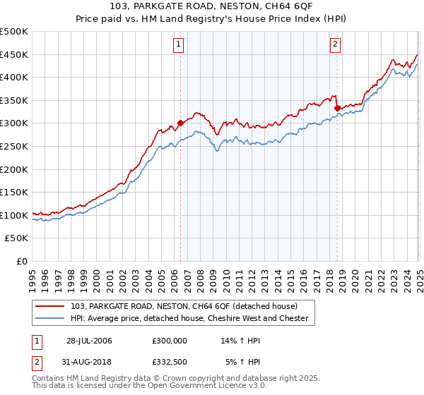 103, PARKGATE ROAD, NESTON, CH64 6QF: Price paid vs HM Land Registry's House Price Index