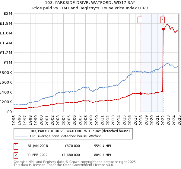 103, PARKSIDE DRIVE, WATFORD, WD17 3AY: Price paid vs HM Land Registry's House Price Index