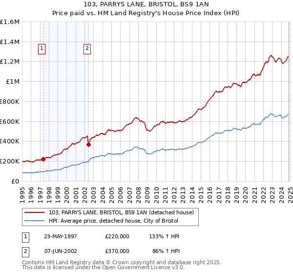 103, PARRYS LANE, BRISTOL, BS9 1AN: Price paid vs HM Land Registry's House Price Index