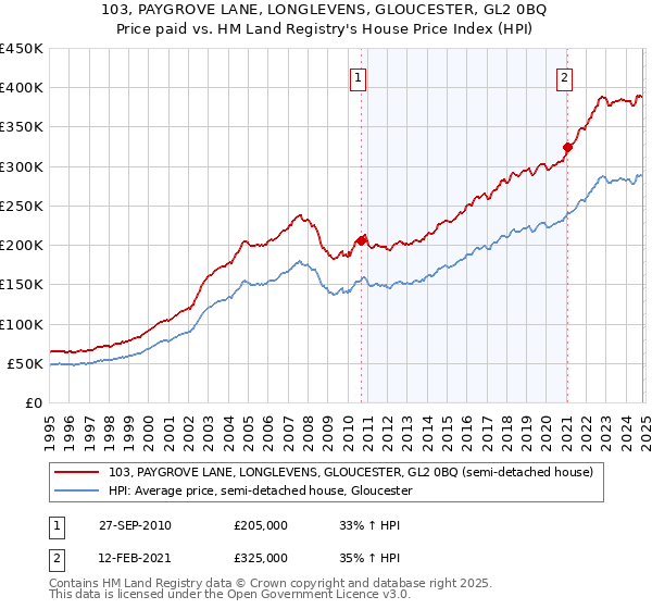 103, PAYGROVE LANE, LONGLEVENS, GLOUCESTER, GL2 0BQ: Price paid vs HM Land Registry's House Price Index