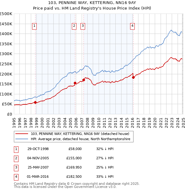 103, PENNINE WAY, KETTERING, NN16 9AY: Price paid vs HM Land Registry's House Price Index