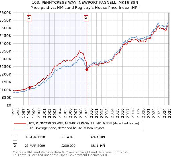 103, PENNYCRESS WAY, NEWPORT PAGNELL, MK16 8SN: Price paid vs HM Land Registry's House Price Index