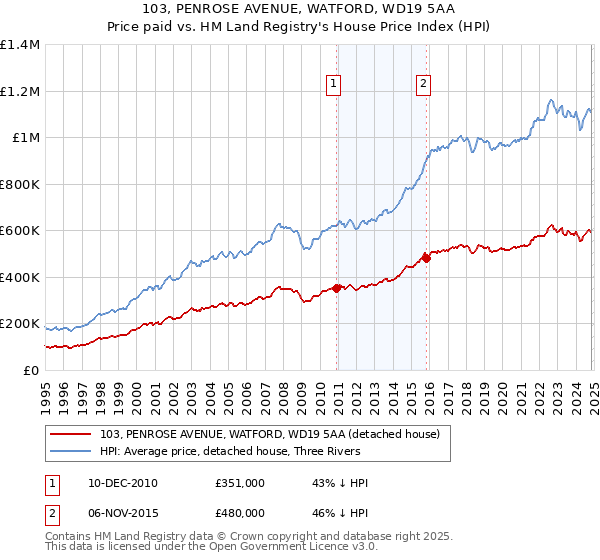 103, PENROSE AVENUE, WATFORD, WD19 5AA: Price paid vs HM Land Registry's House Price Index